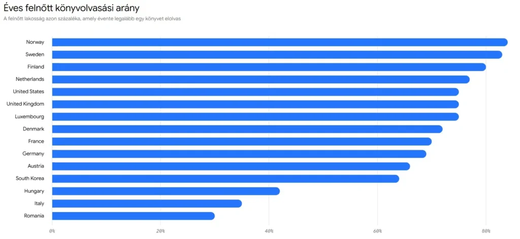 Statisztika a világ könyvolvasási szokásairól